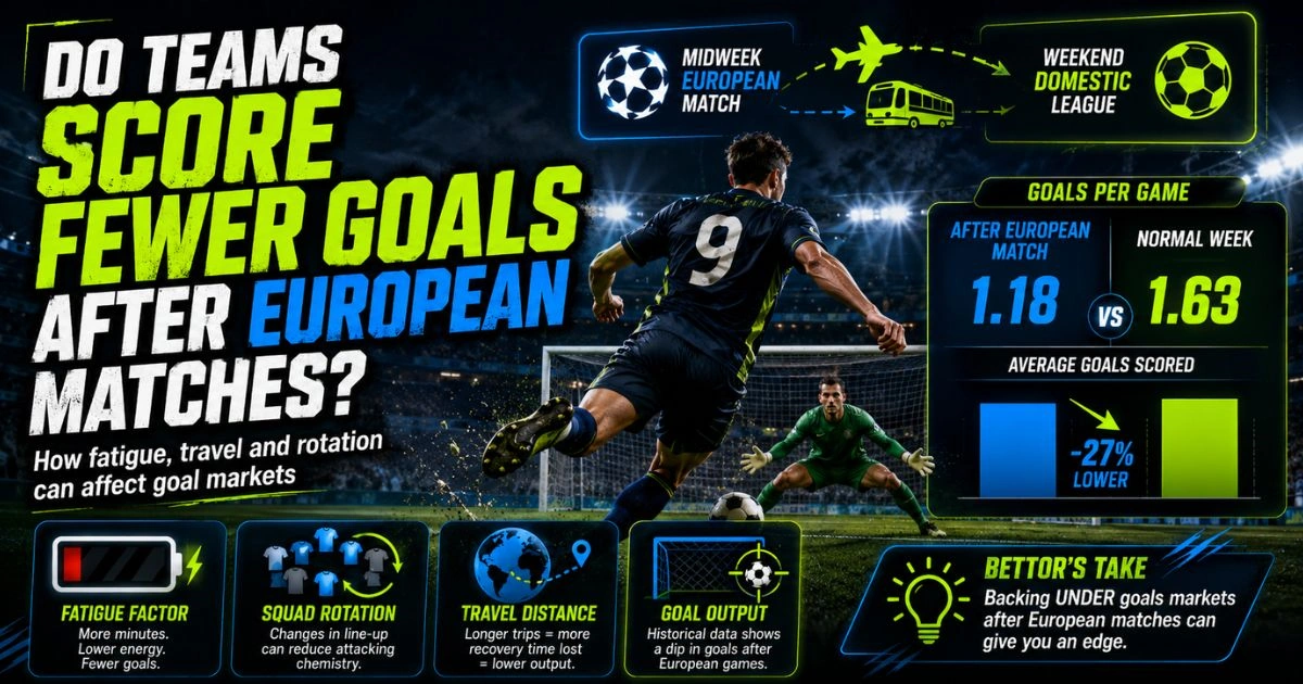 Do Teams Score Fewer Goals After European Matches?