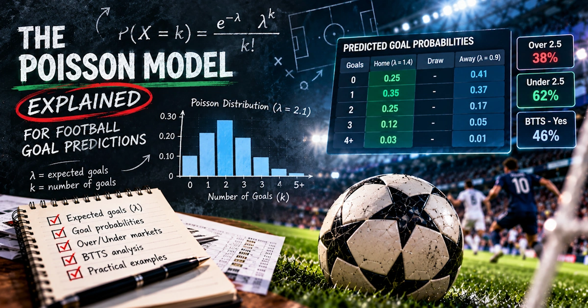 Learn how the Poisson model works for football goal predictions, with simple formulas, practical examples, score probabilities, Over/Under and BTTS analysis.